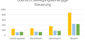 Energieeinsparung der bewegungsabhängigen Beleuchtung